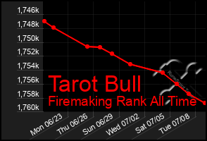 Total Graph of Tarot Bull