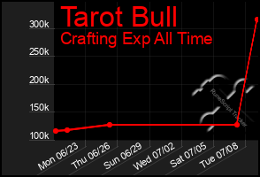 Total Graph of Tarot Bull