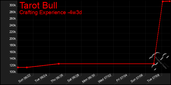Last 31 Days Graph of Tarot Bull