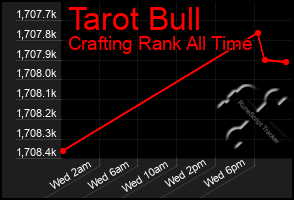 Total Graph of Tarot Bull