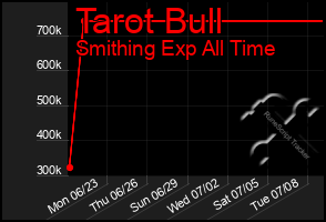 Total Graph of Tarot Bull