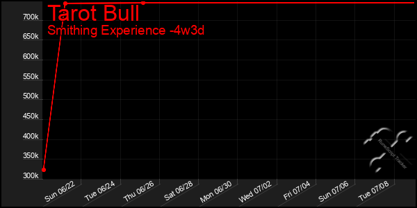 Last 31 Days Graph of Tarot Bull