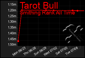 Total Graph of Tarot Bull