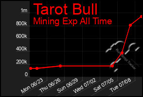 Total Graph of Tarot Bull