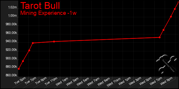 Last 7 Days Graph of Tarot Bull