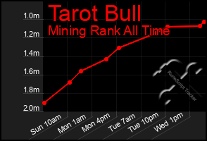 Total Graph of Tarot Bull