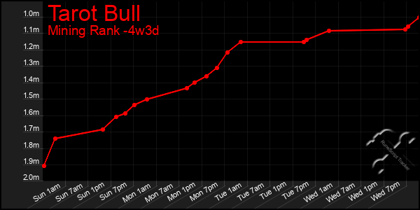 Last 31 Days Graph of Tarot Bull