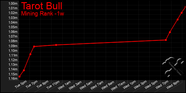 Last 7 Days Graph of Tarot Bull