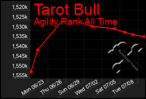 Total Graph of Tarot Bull