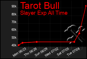 Total Graph of Tarot Bull