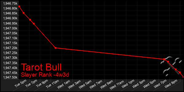 Last 31 Days Graph of Tarot Bull