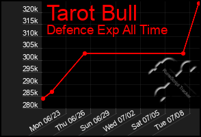 Total Graph of Tarot Bull