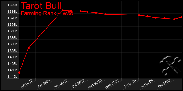 Last 31 Days Graph of Tarot Bull