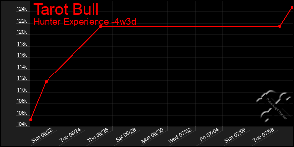 Last 31 Days Graph of Tarot Bull