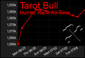 Total Graph of Tarot Bull