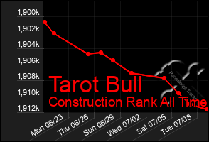 Total Graph of Tarot Bull