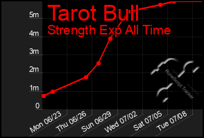 Total Graph of Tarot Bull