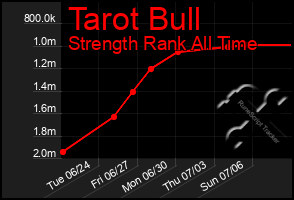 Total Graph of Tarot Bull