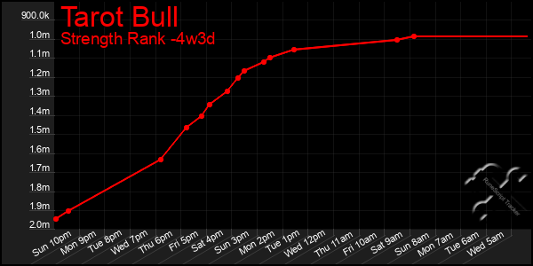 Last 31 Days Graph of Tarot Bull