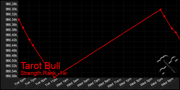 Last 7 Days Graph of Tarot Bull