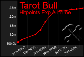 Total Graph of Tarot Bull