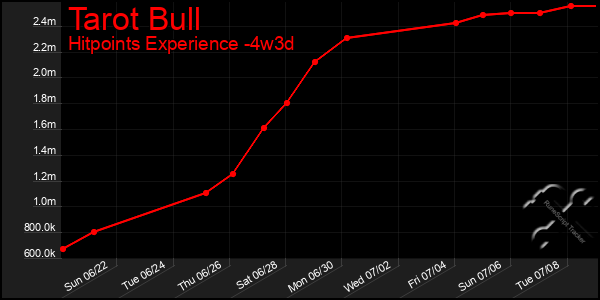 Last 31 Days Graph of Tarot Bull
