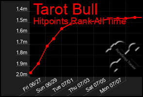 Total Graph of Tarot Bull