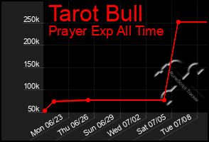 Total Graph of Tarot Bull