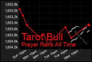 Total Graph of Tarot Bull