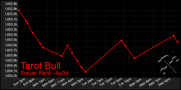 Last 31 Days Graph of Tarot Bull