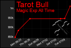 Total Graph of Tarot Bull