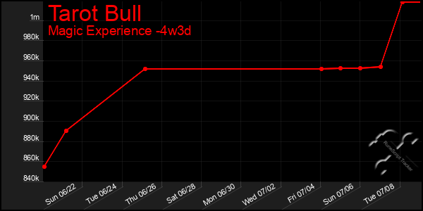 Last 31 Days Graph of Tarot Bull