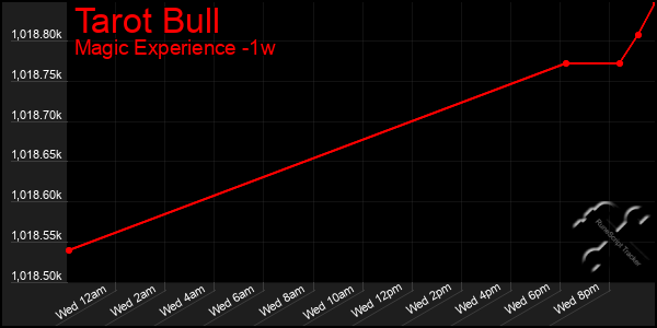 Last 7 Days Graph of Tarot Bull