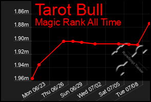 Total Graph of Tarot Bull