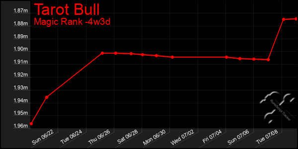 Last 31 Days Graph of Tarot Bull