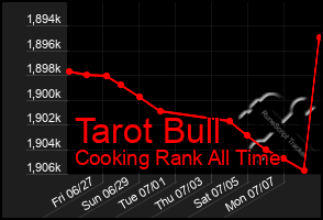 Total Graph of Tarot Bull