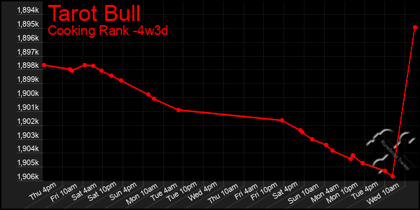 Last 31 Days Graph of Tarot Bull