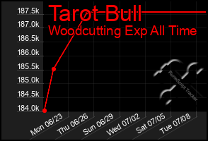 Total Graph of Tarot Bull