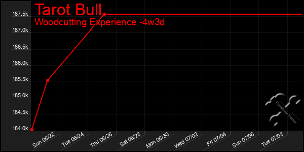 Last 31 Days Graph of Tarot Bull