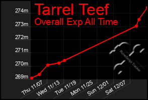 Total Graph of Tarrel Teef