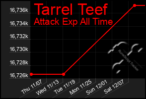 Total Graph of Tarrel Teef