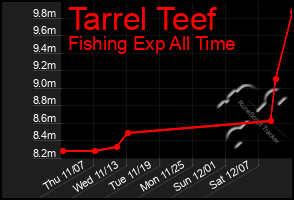 Total Graph of Tarrel Teef