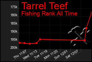 Total Graph of Tarrel Teef