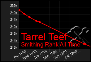 Total Graph of Tarrel Teef