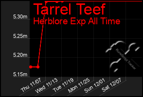 Total Graph of Tarrel Teef