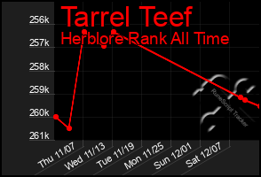 Total Graph of Tarrel Teef