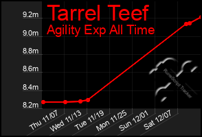 Total Graph of Tarrel Teef