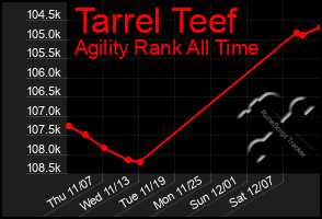 Total Graph of Tarrel Teef