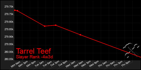 Last 31 Days Graph of Tarrel Teef