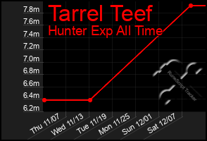 Total Graph of Tarrel Teef